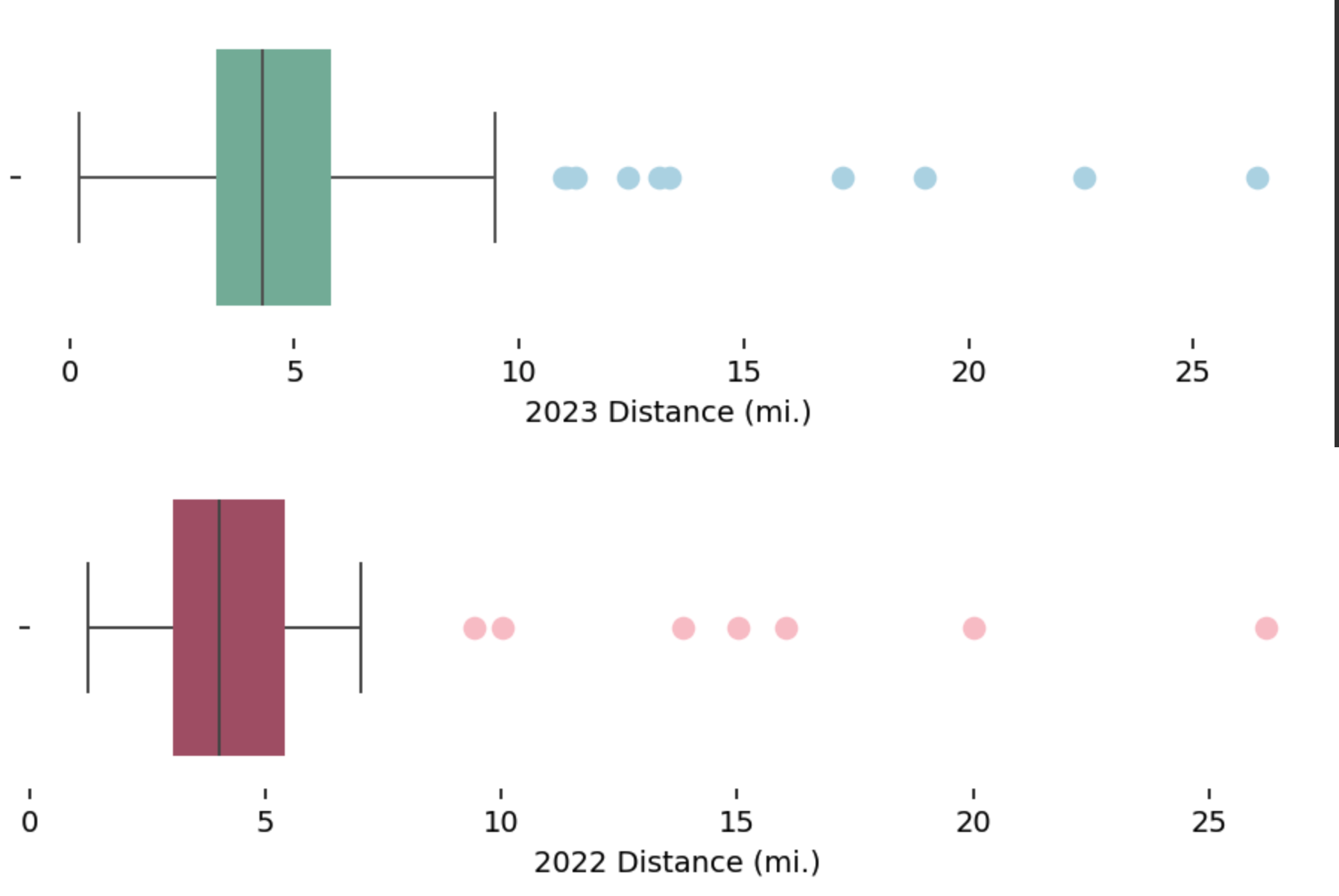 A box-and-whisker plot of the distance of my runs